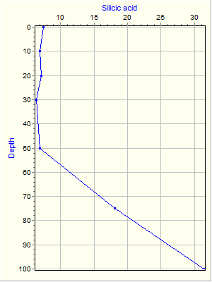 Variable Plot