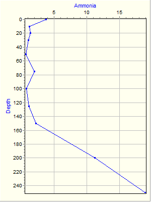 Variable Plot