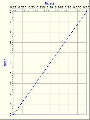 Variable Plot