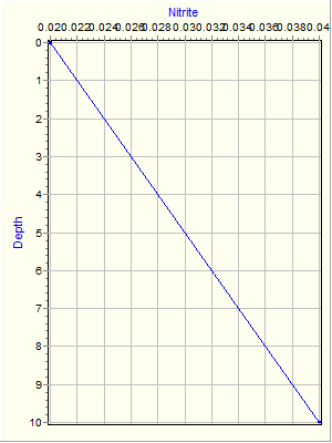 Variable Plot