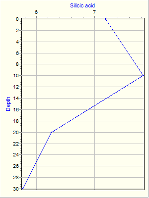 Variable Plot