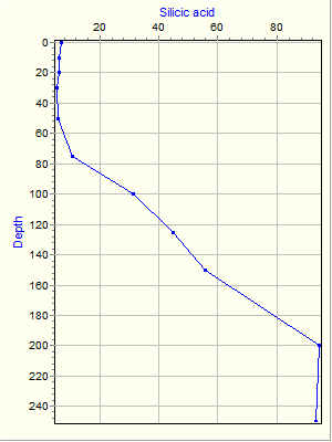 Variable Plot