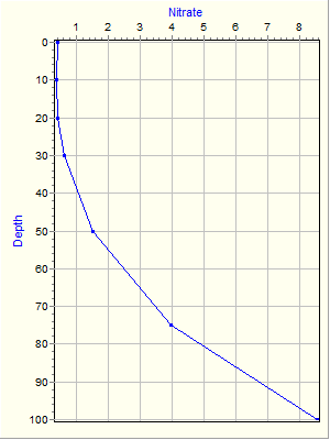 Variable Plot