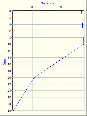 Variable Plot