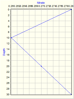 Variable Plot