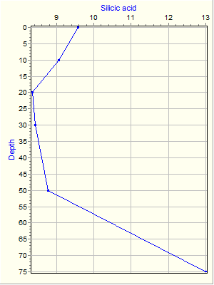 Variable Plot