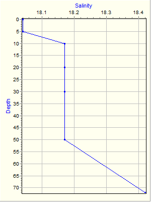 Variable Plot