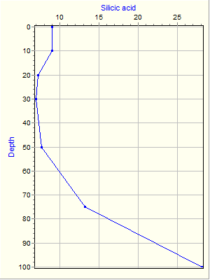 Variable Plot