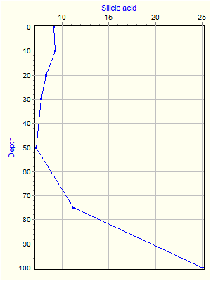 Variable Plot