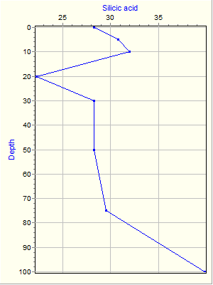 Variable Plot