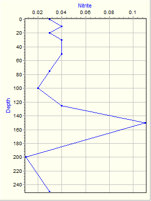 Variable Plot