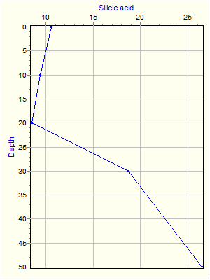 Variable Plot