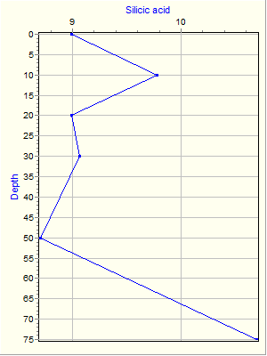 Variable Plot