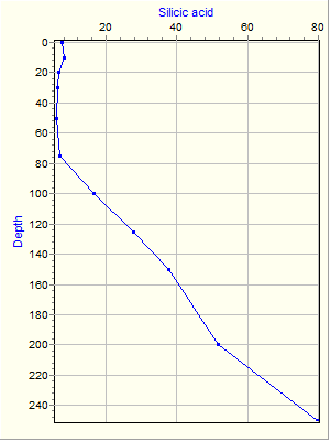 Variable Plot