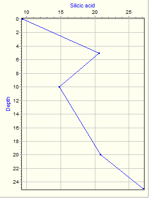 Variable Plot