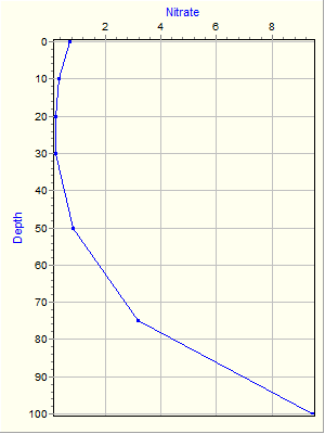 Variable Plot