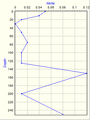 Variable Plot