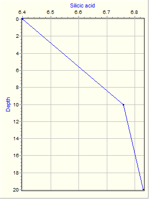 Variable Plot