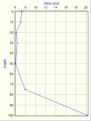 Variable Plot