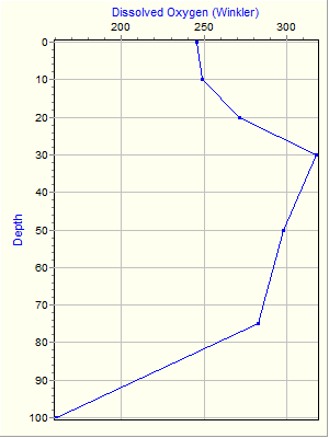 Variable Plot