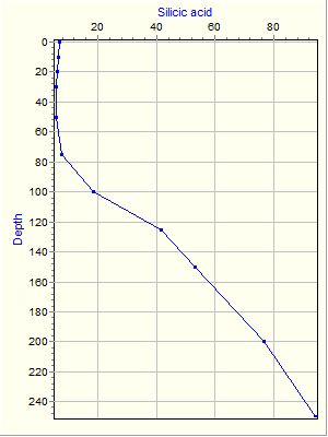 Variable Plot