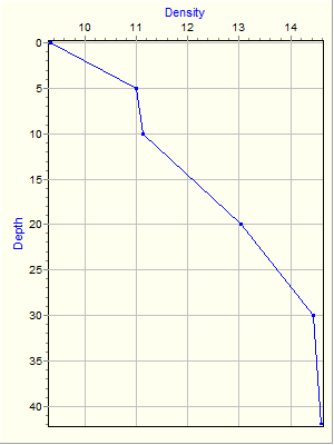 Variable Plot