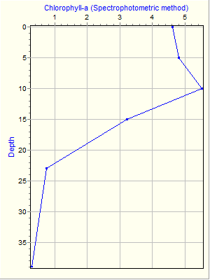 Variable Plot