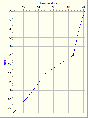 Variable Plot