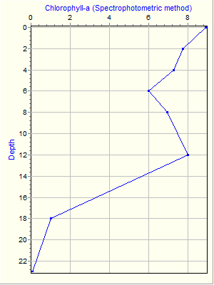 Variable Plot