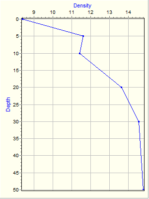 Variable Plot