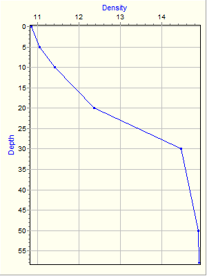 Variable Plot