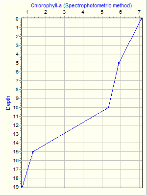 Variable Plot