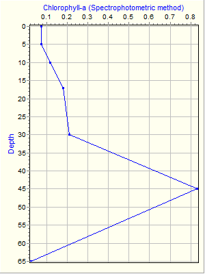 Variable Plot