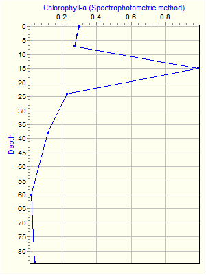 Variable Plot