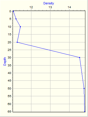 Variable Plot