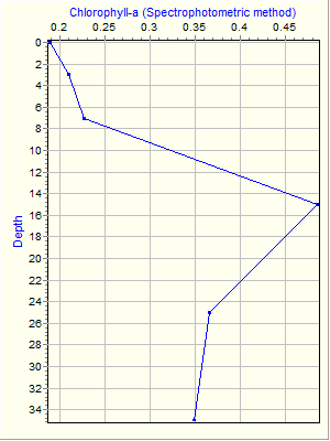 Variable Plot