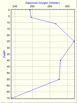 Variable Plot