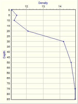 Variable Plot