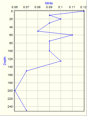 Variable Plot