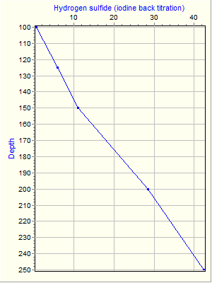 Variable Plot