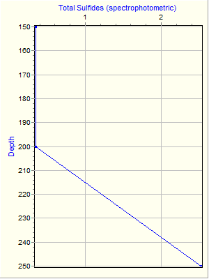 Variable Plot