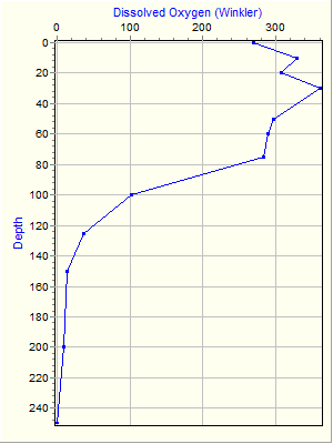 Variable Plot