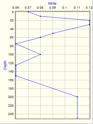 Variable Plot