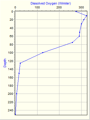 Variable Plot