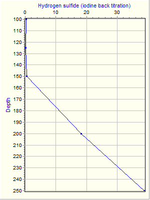 Variable Plot