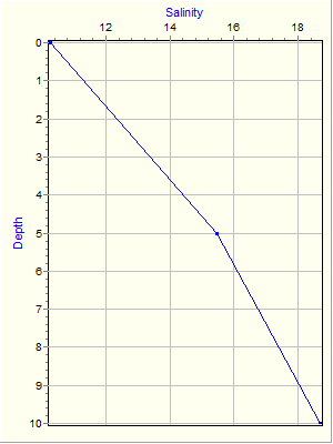 Variable Plot