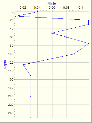 Variable Plot