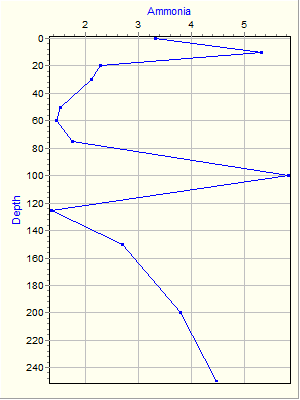 Variable Plot