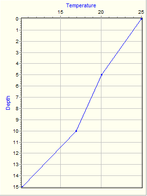 Variable Plot