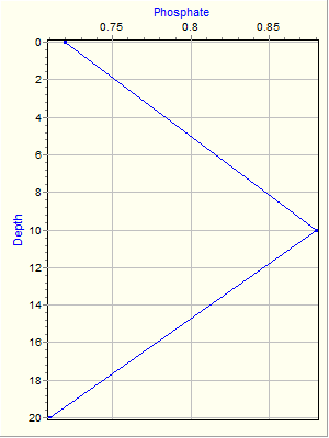 Variable Plot